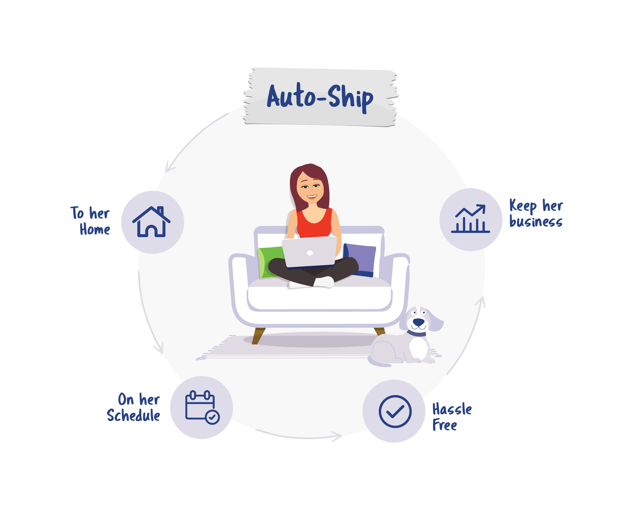 Auto-Ship is great for you and your customers